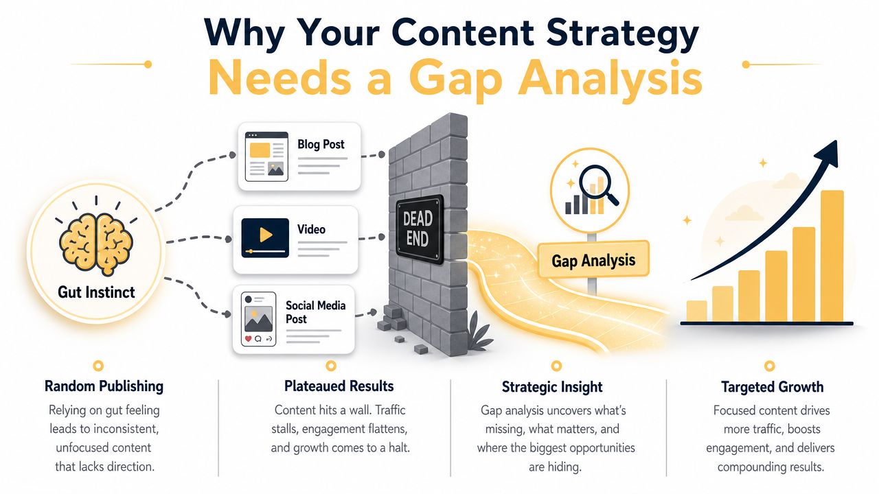 An infographic illustrating how content gap analysis transforms random content publishing into targeted growth and strategic success.