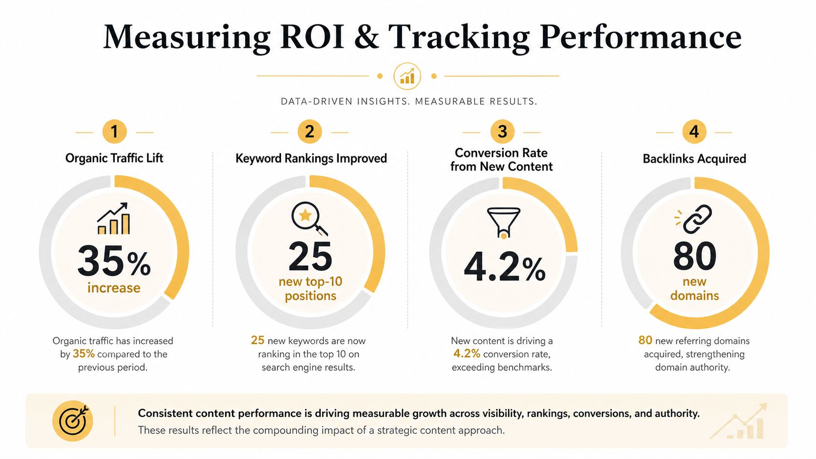 An infographic titled Measuring ROI and Tracking Performance showing growth in traffic, rankings, conversions, and backlinks.