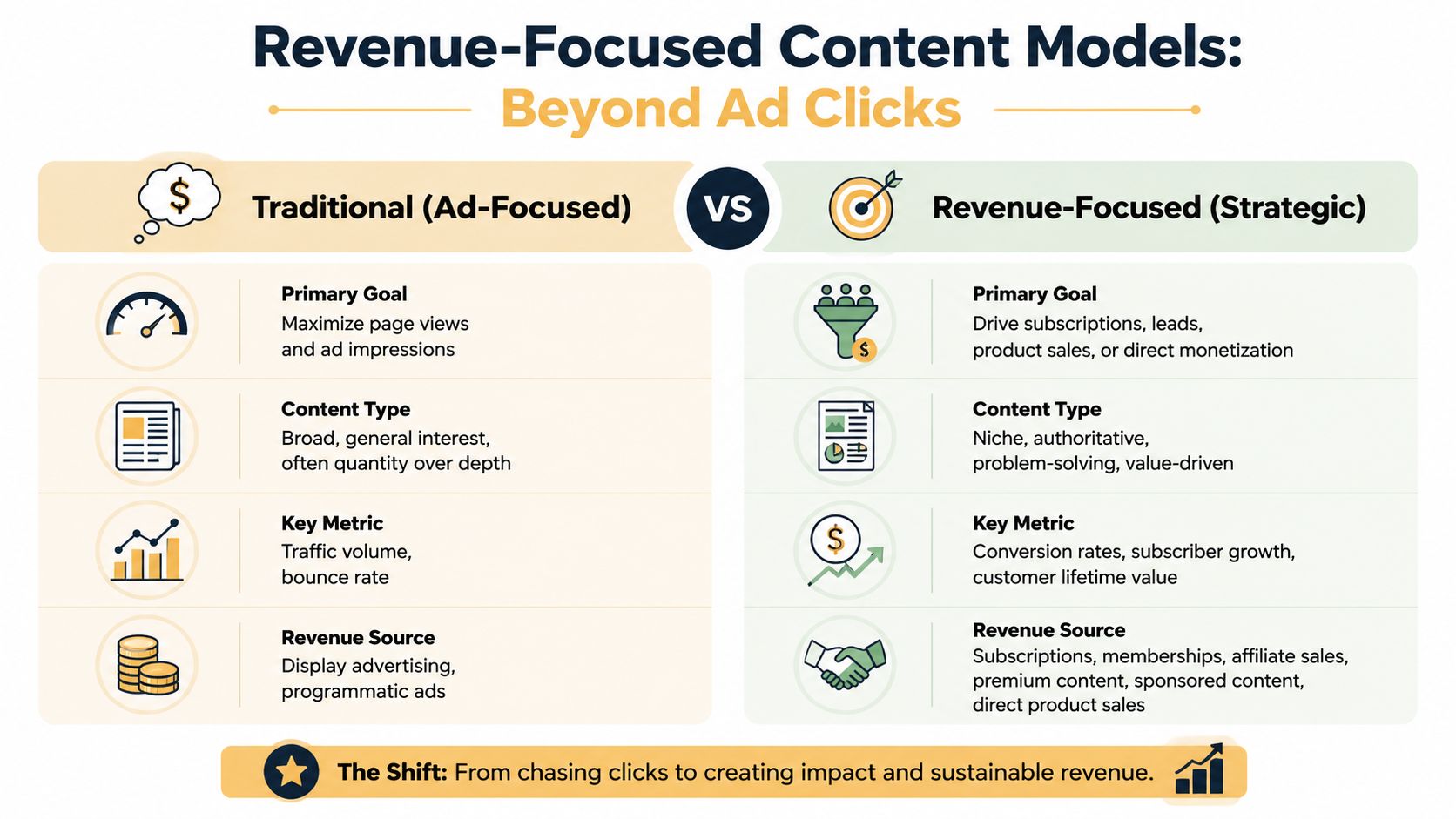 A comparison chart showing differences between traditional ad-focused content models and strategic revenue-focused content models for publishers.