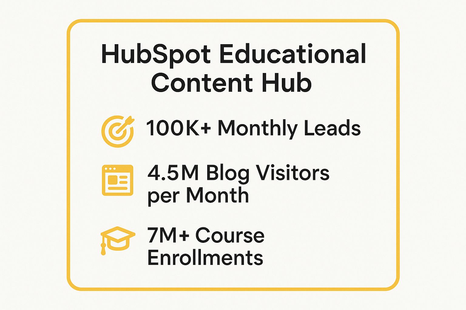 Infographic showing key data about HubSpot's Educational Content Hub Strategy