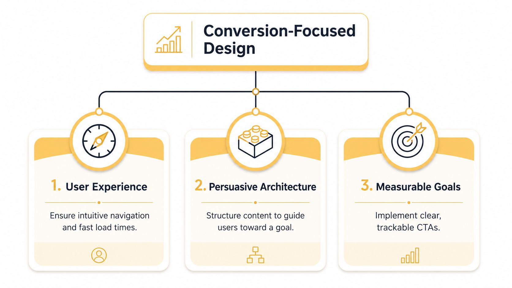 A diagram illustrating three key pillars of conversion-focused design: user experience, persuasive architecture, and measurable goals.