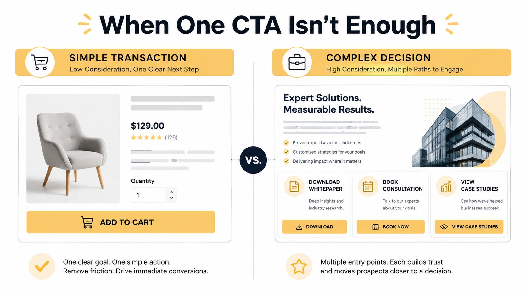 A comparison infographic showing simple transaction CTA design versus complex decision CTA design strategies for businesses.
