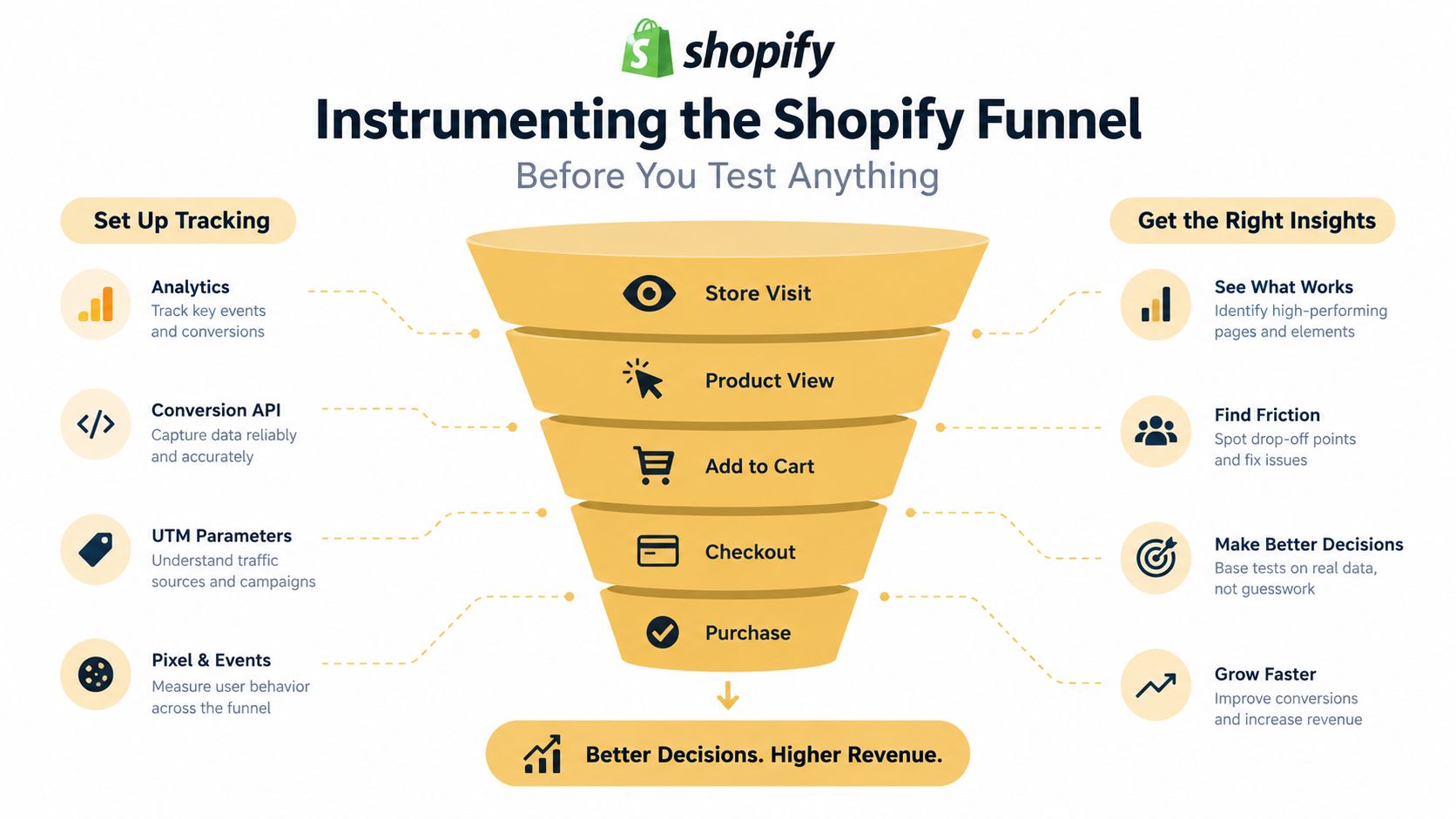 An infographic showing the Shopify funnel stages from store visit to purchase and required tracking tools.