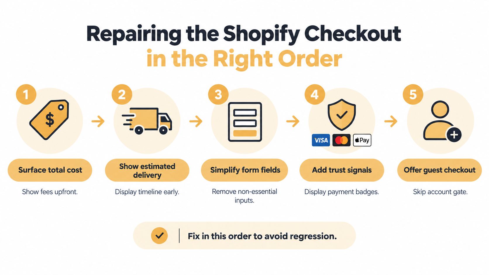 A diagram outlining five steps to improve Shopify checkout efficiency, starting with cost transparency and ending with guest checkout.