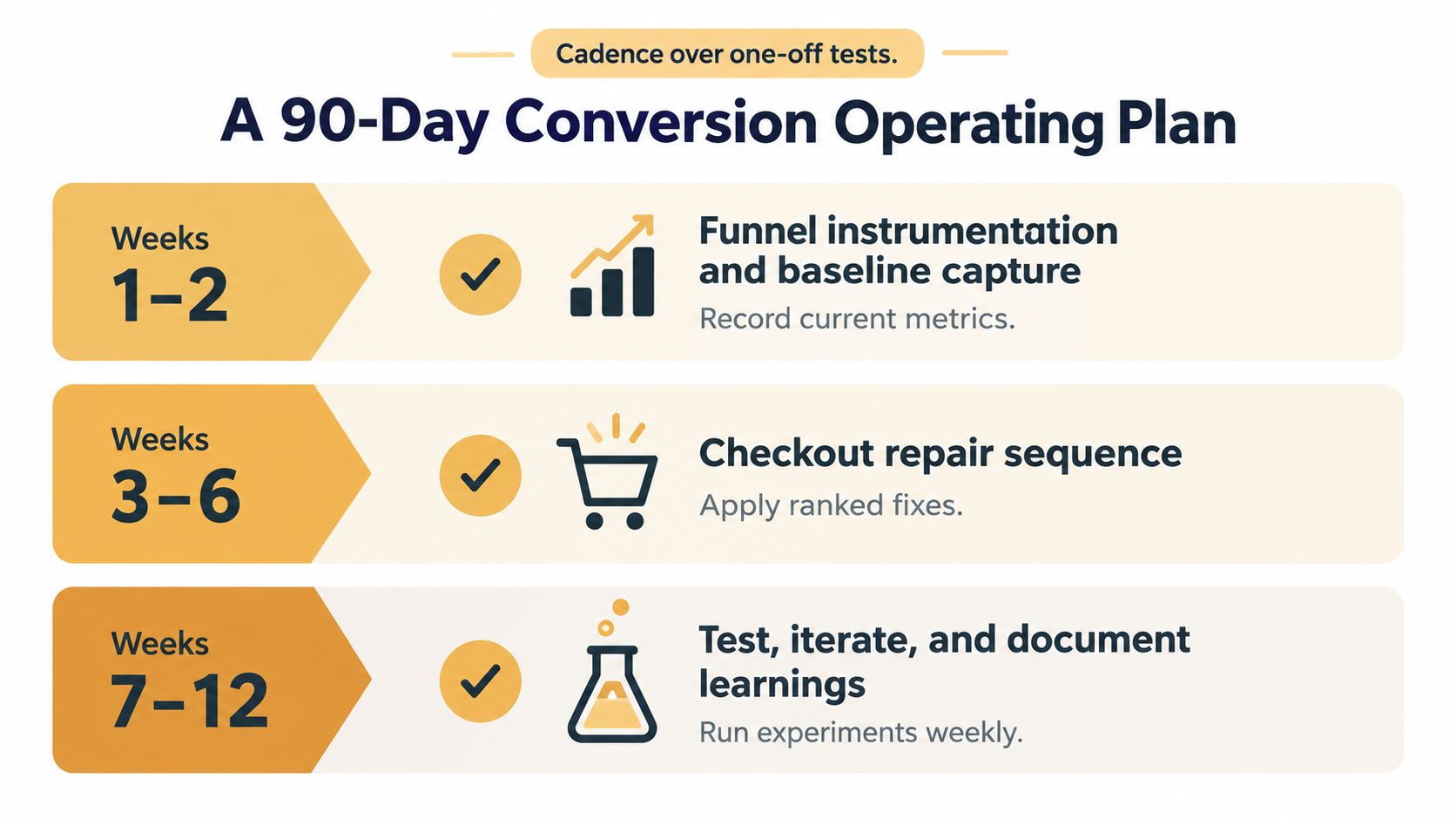 A 90-day conversion operating plan showing a three-stage timeline for optimizing business funnels and improving checkouts.