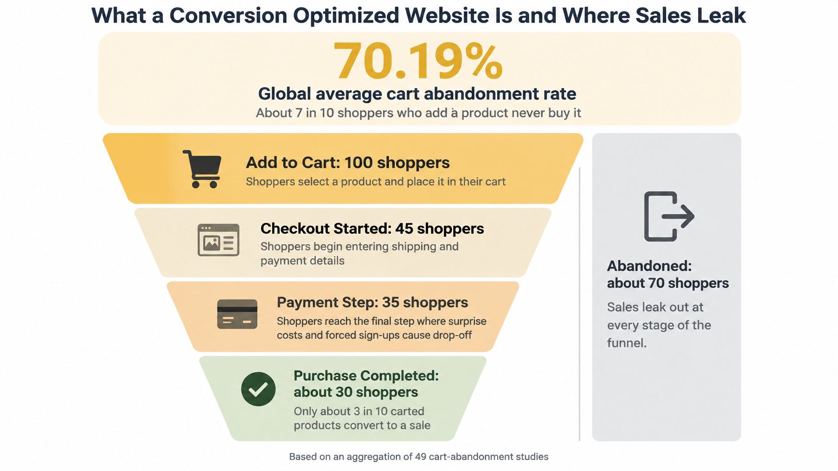 A funnel diagram showing that 70% of shoppers abandon carts, with only 30% completing purchases.