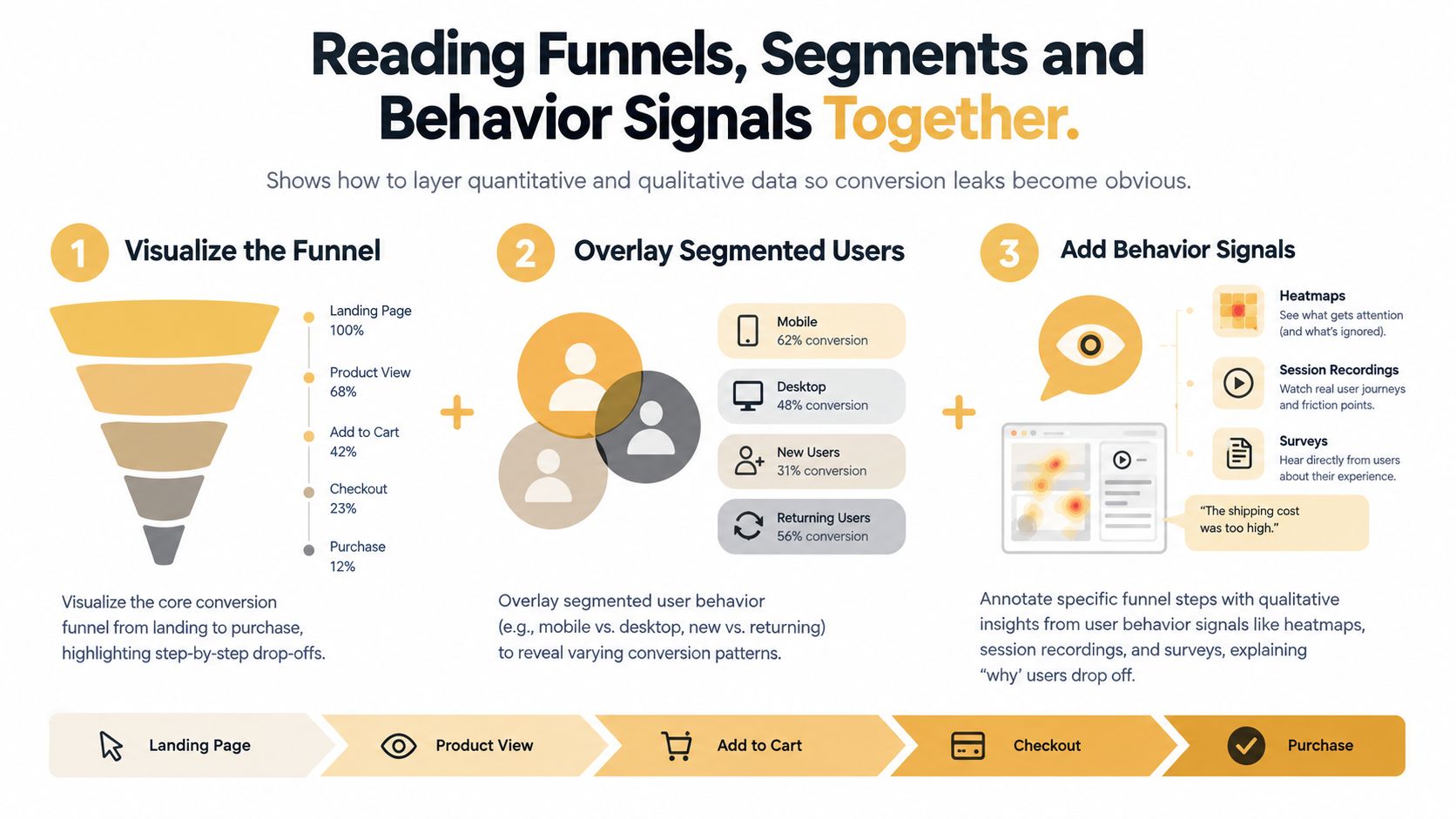 A diagram illustrating a three-step process for analyzing conversion funnels using segments and behavioral data insights.