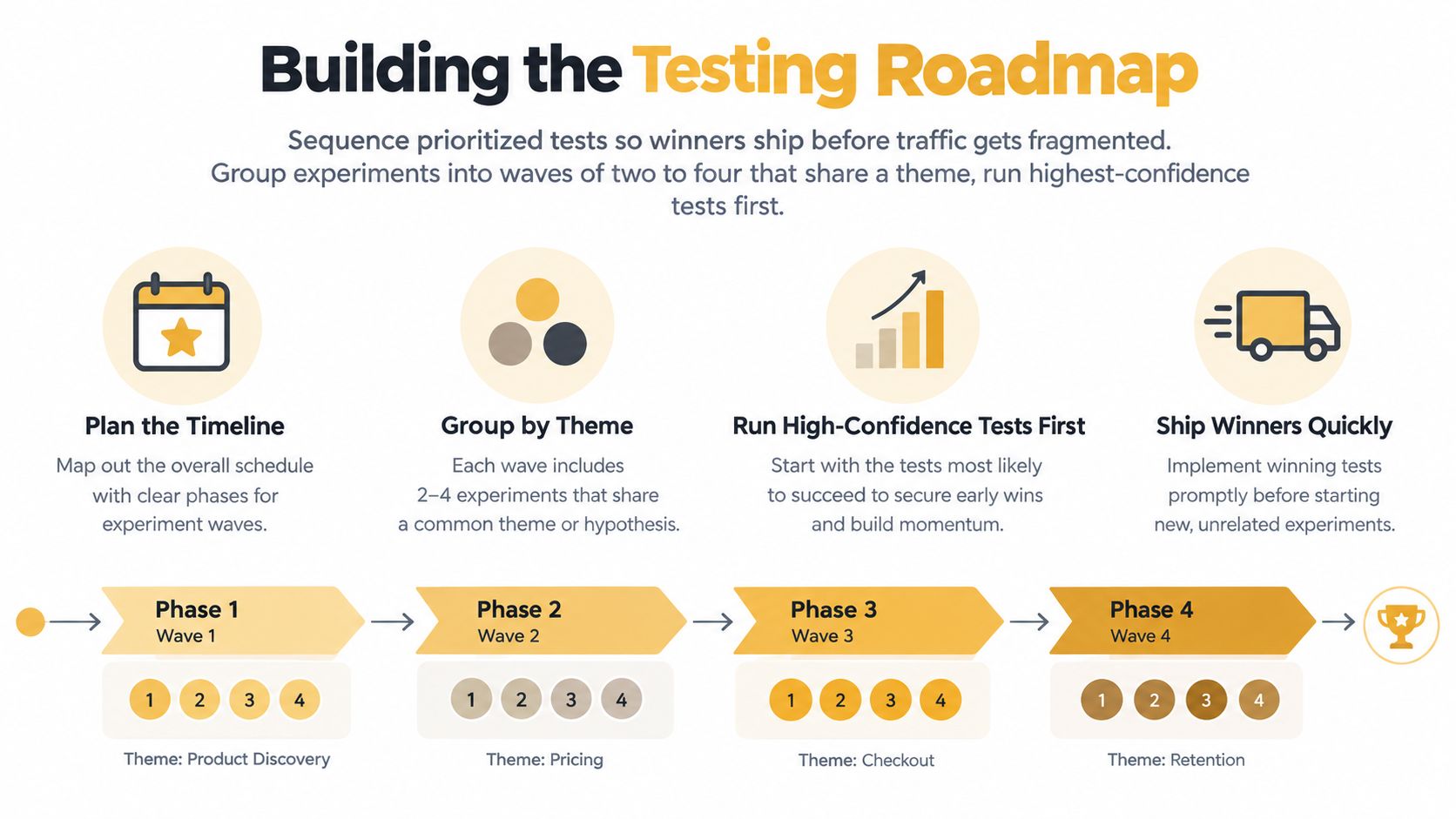A diagram outlining the four phases of a testing roadmap for conversion rate optimization experiments.