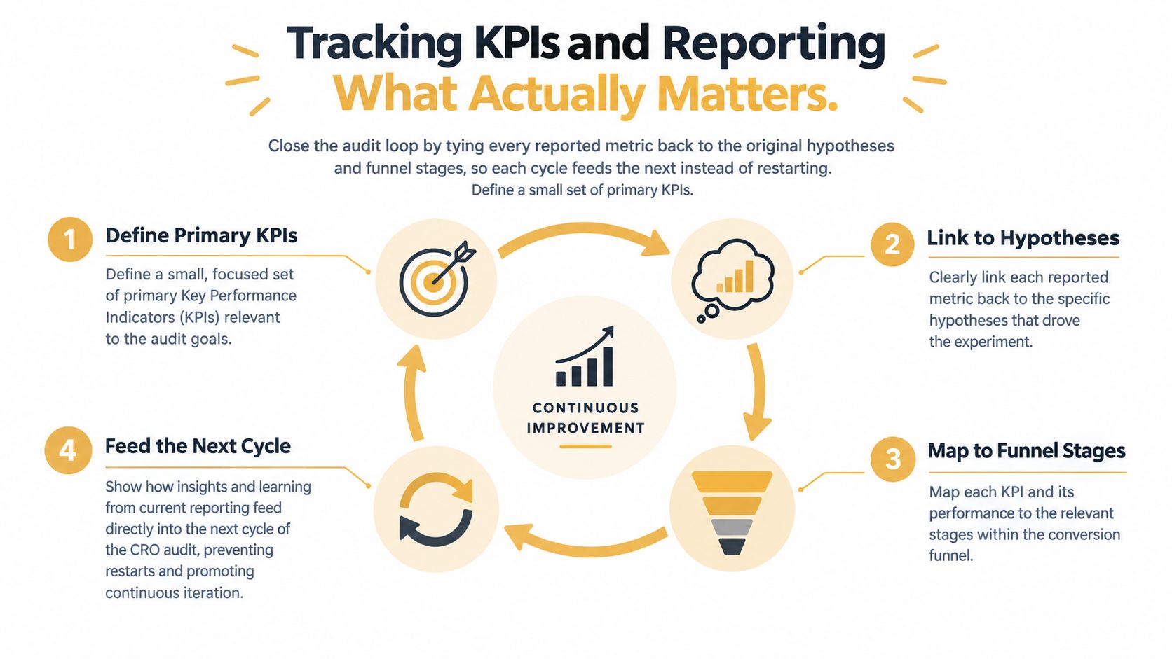 A diagram illustrating the four steps of tracking KPIs and reporting for continuous conversion rate optimization.