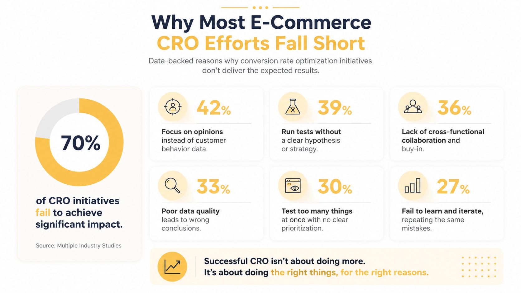 An infographic showing six primary reasons why most e-commerce conversion rate optimization initiatives fail to achieve results.