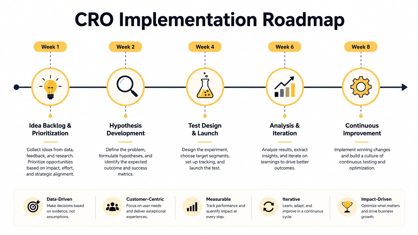 A timeline roadmap graphic illustrating the five stages of the conversion rate optimization implementation process.