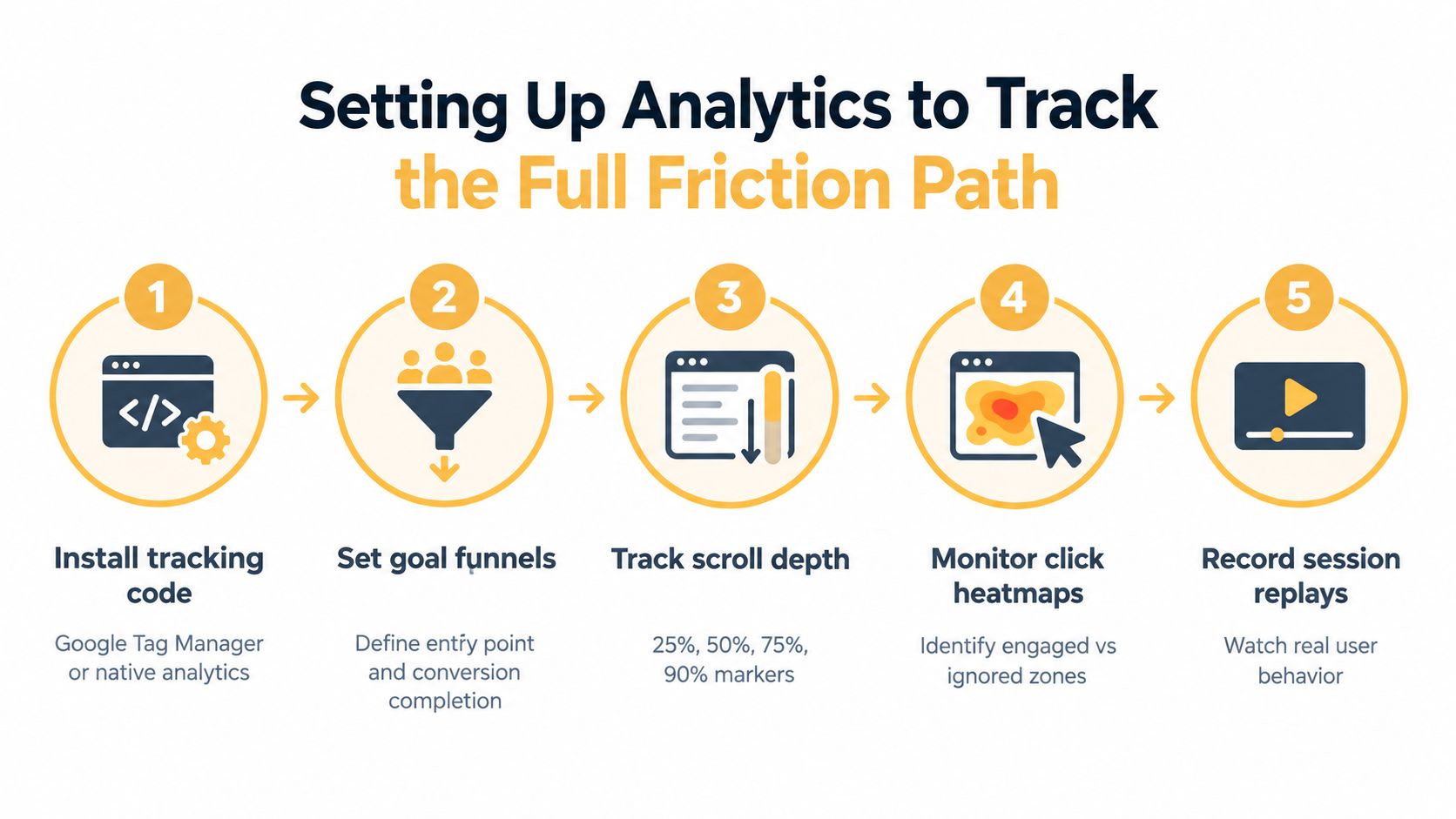 A five-step infographic illustrating how to set up website analytics to track the user friction path.