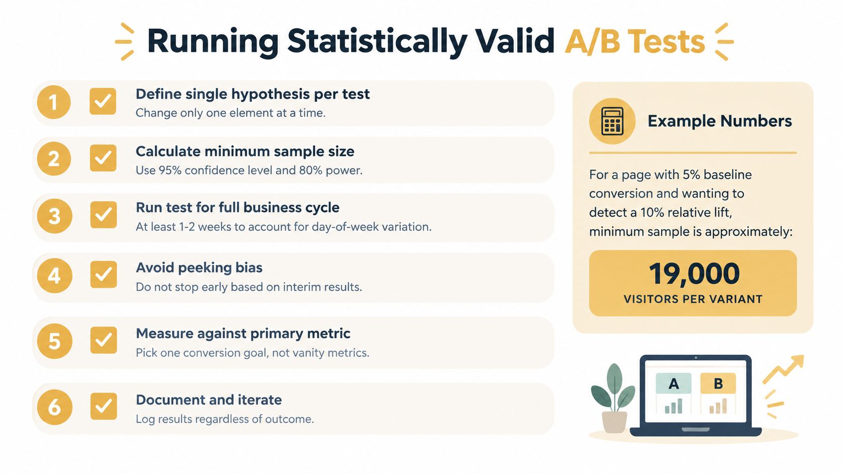 An infographic showing six essential steps for running statistically valid A/B tests for digital marketing optimization.