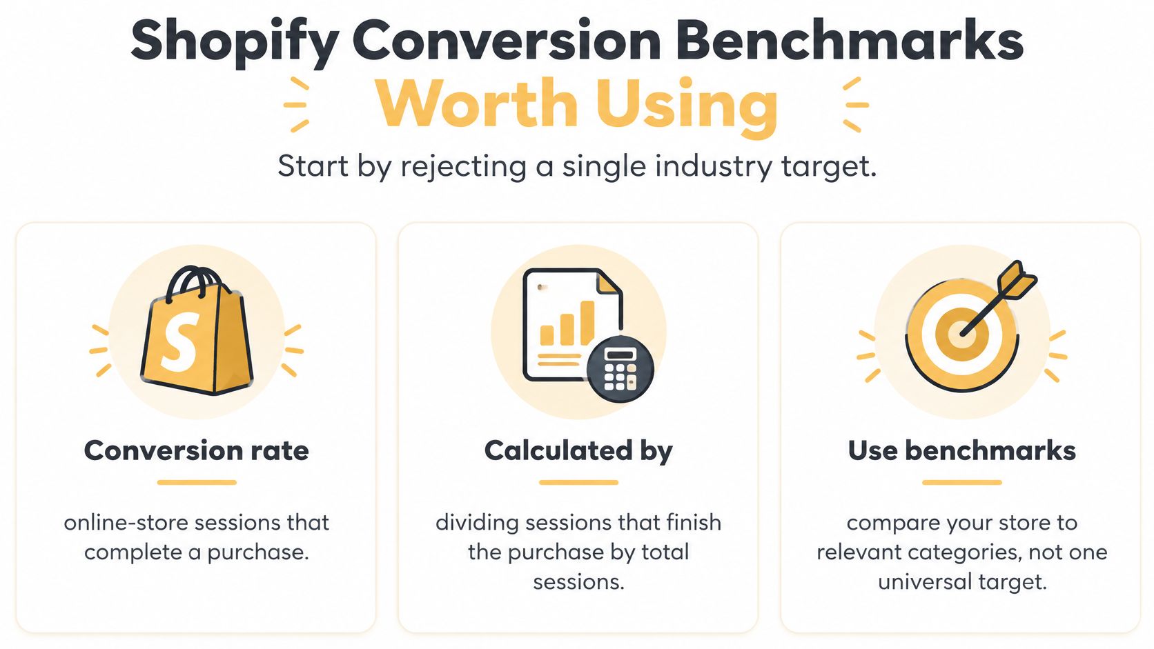 A graphic explaining Shopify conversion rate benchmarks, calculation methods, and tips for comparing relevant store categories.