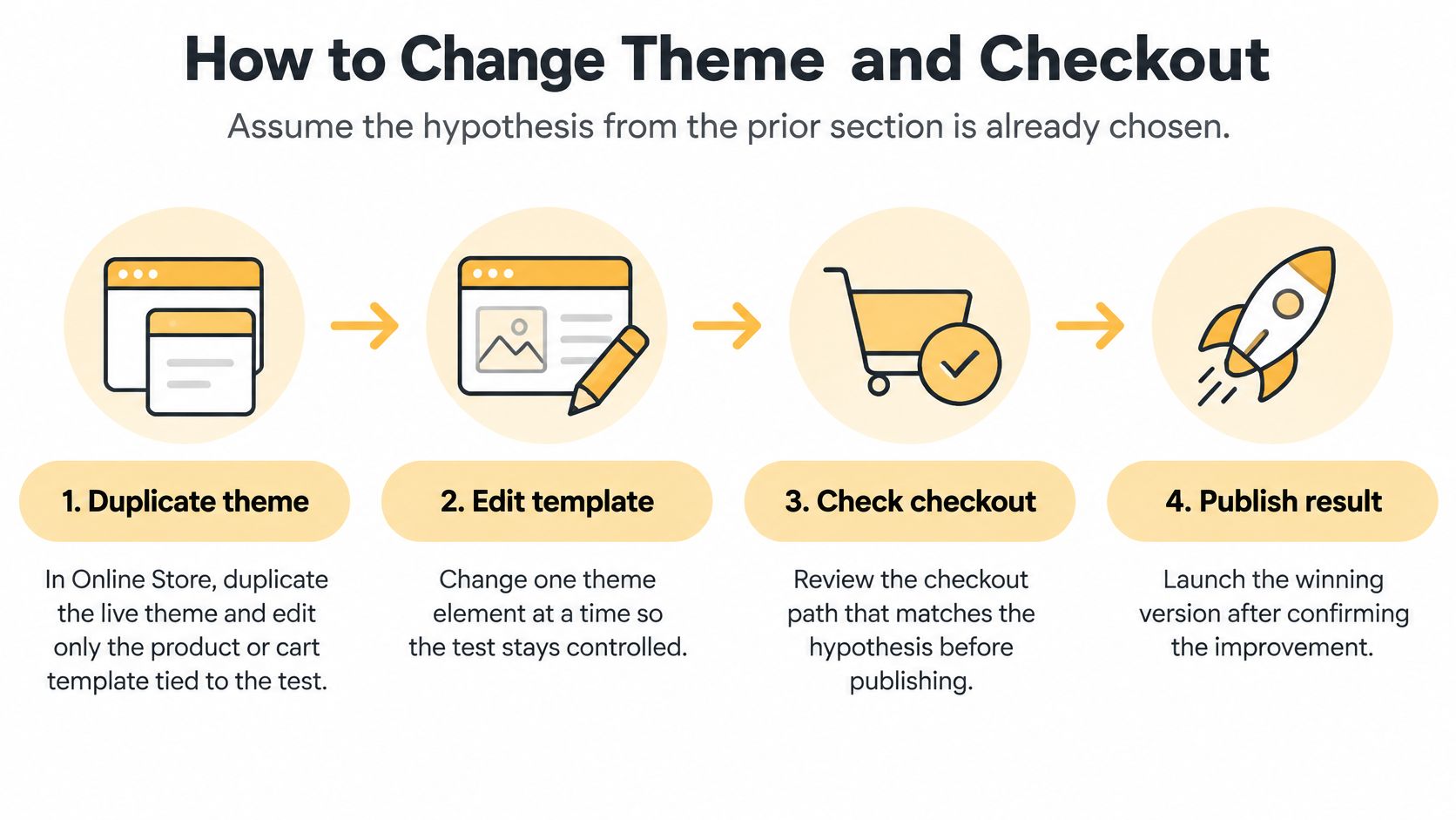 A four-step infographic illustrating the process to change theme and checkout for Shopify stores.