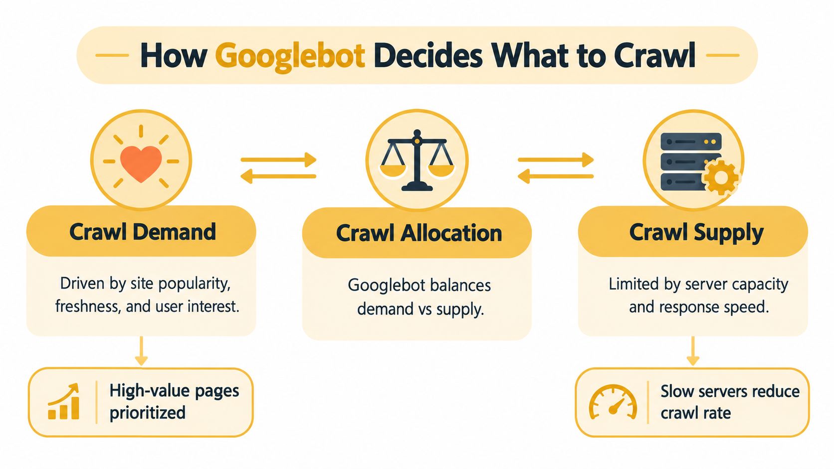 A diagram illustrating how Googlebot determines crawl budget through crawl demand, crawl allocation, and crawl supply.