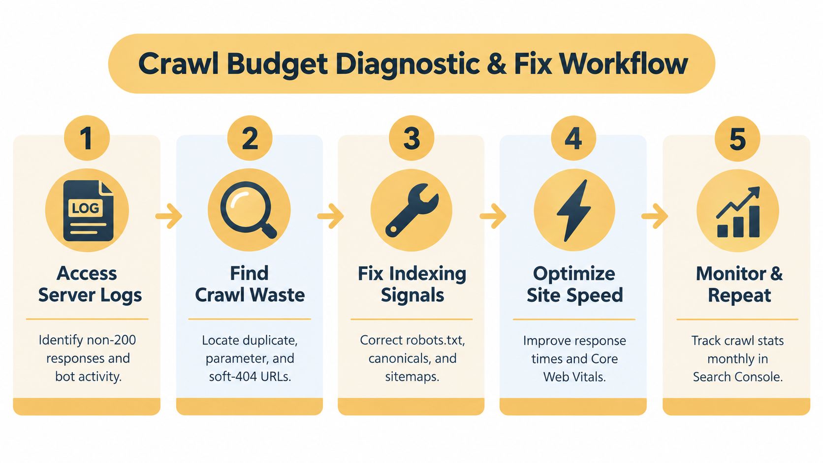 A flowchart detailing the five-step workflow for diagnosing and fixing website crawl budget issues for search engines.