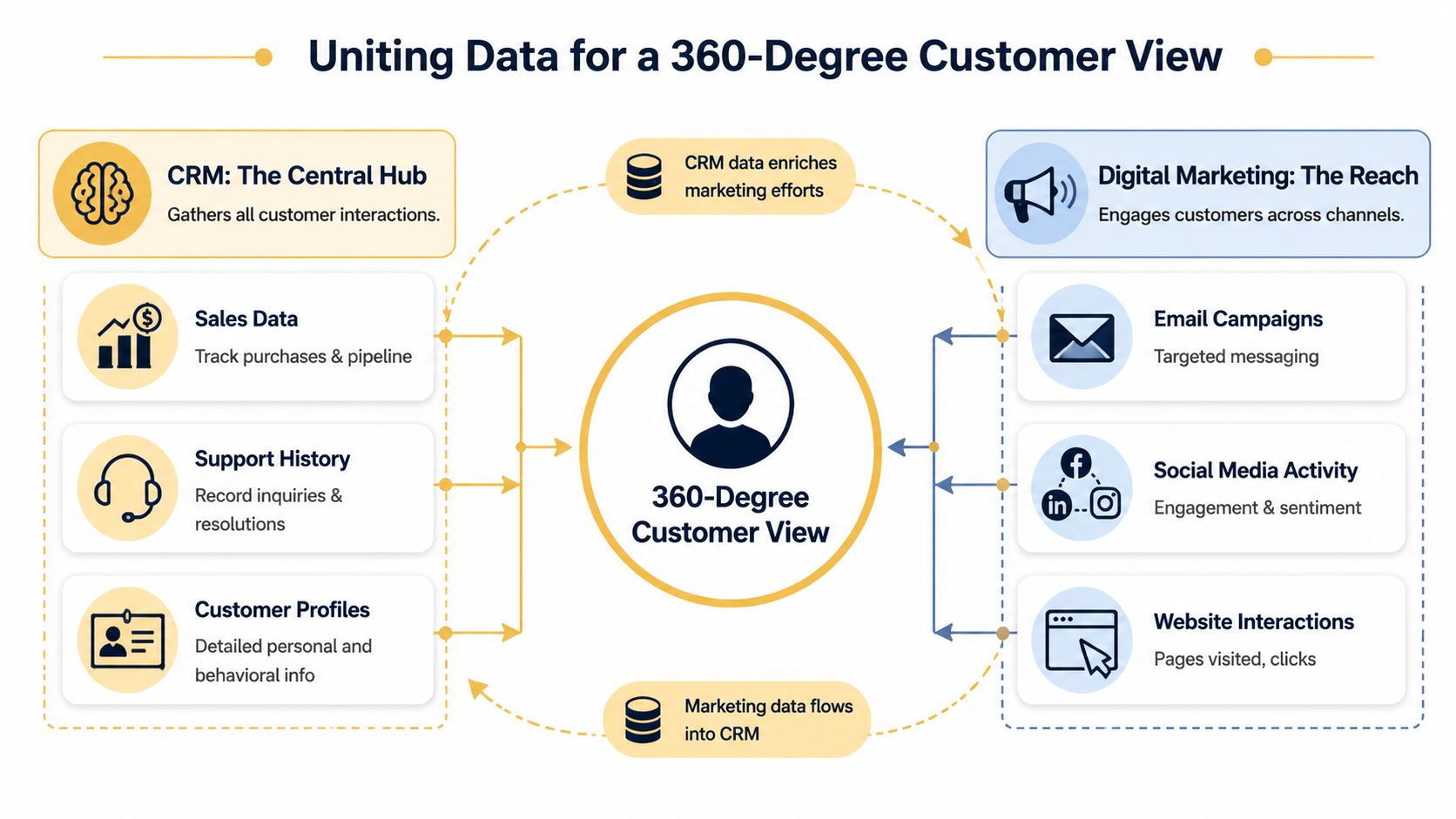 A diagram illustrating how CRM systems and digital marketing data integrate to create a unified customer view.