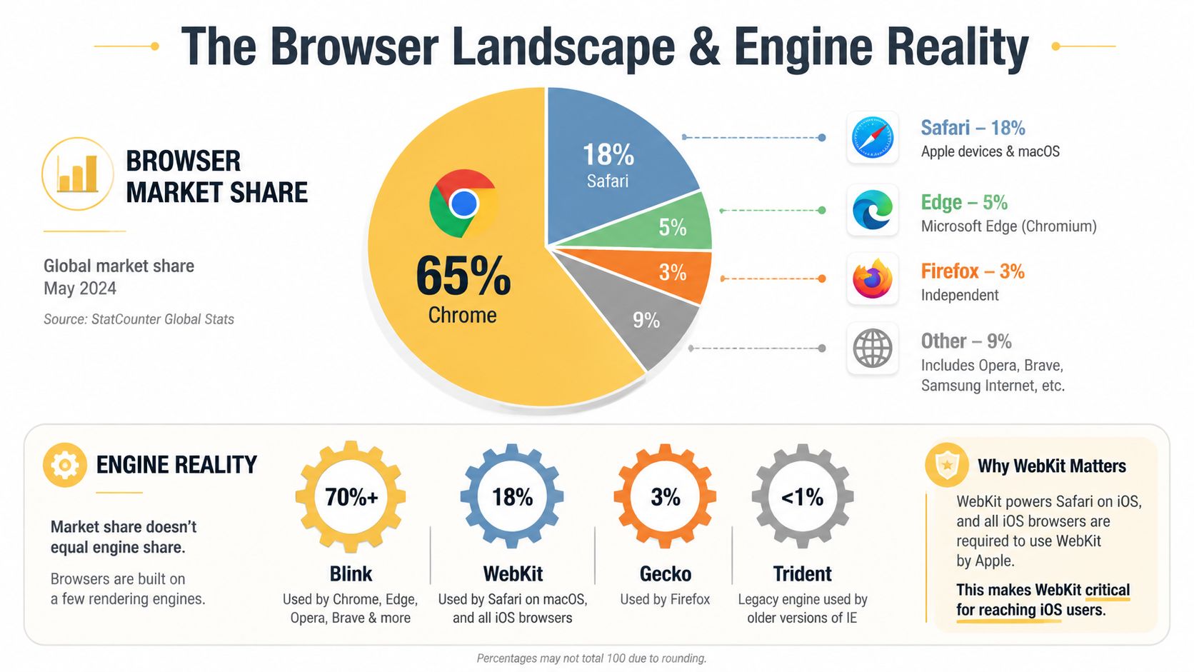 A pie chart showing global browser market share in May 2024 and a summary of rendering engines.