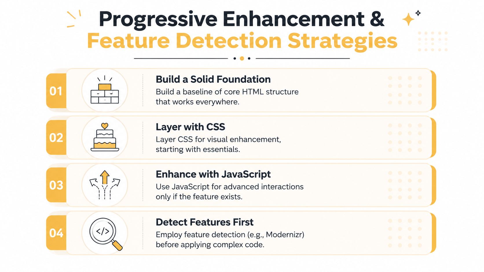 An infographic detailing four strategies for progressive enhancement and feature detection in web development.