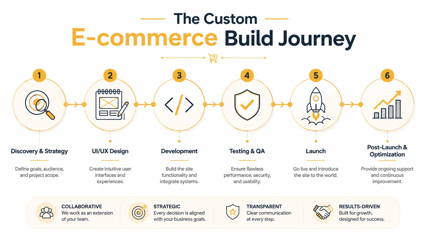 A diagram outlining the six steps of a custom e-commerce website design and build project journey.