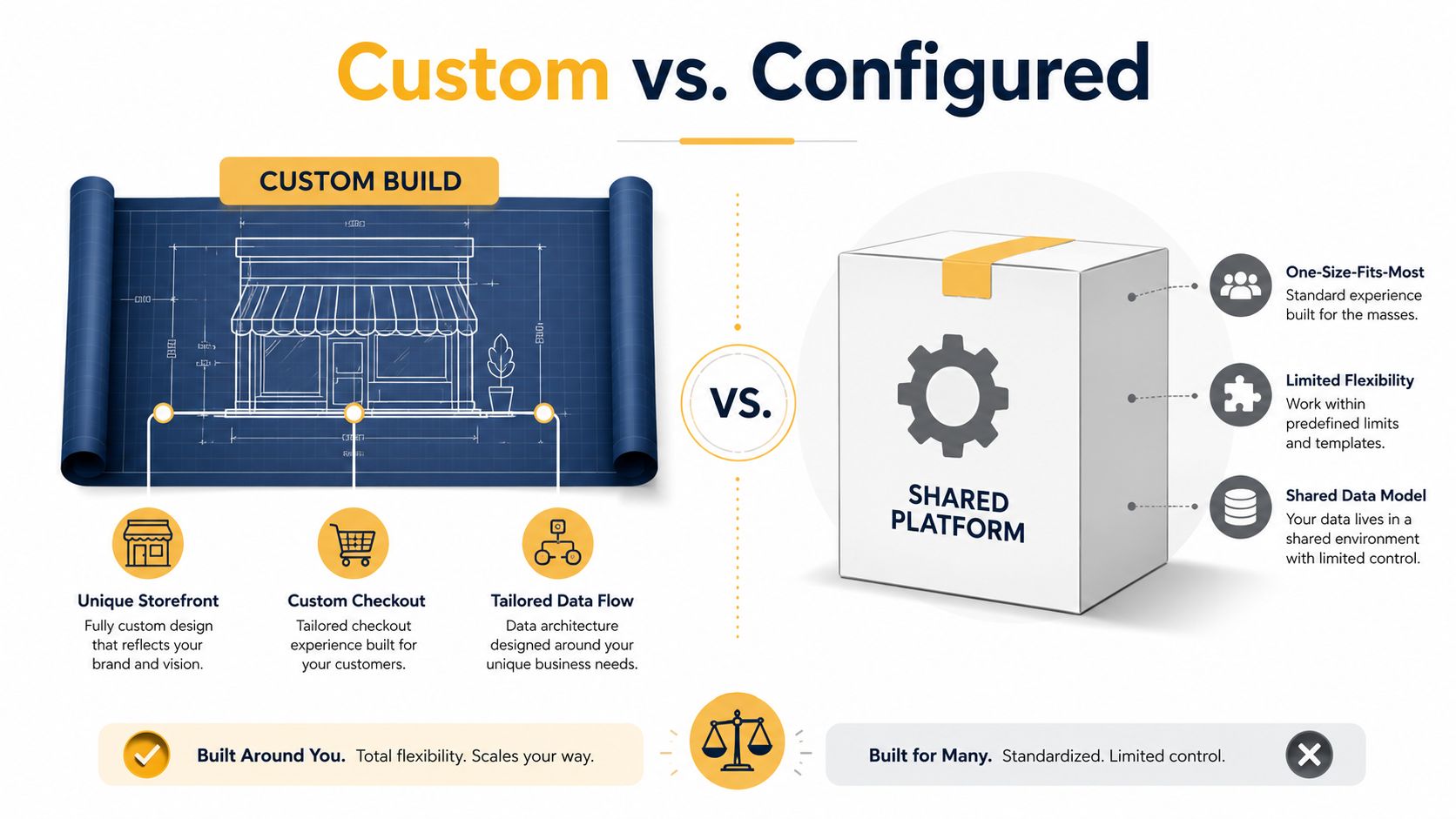 A comparison infographic between custom e-commerce builds featuring unique design and shared platforms with limited flexibility.
