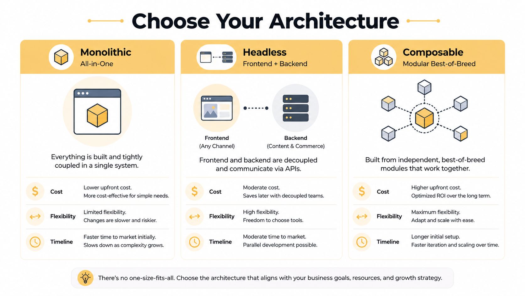 A comparison chart showing Monolithic, Headless, and Composable software architectures with details on cost, flexibility, and timeline.