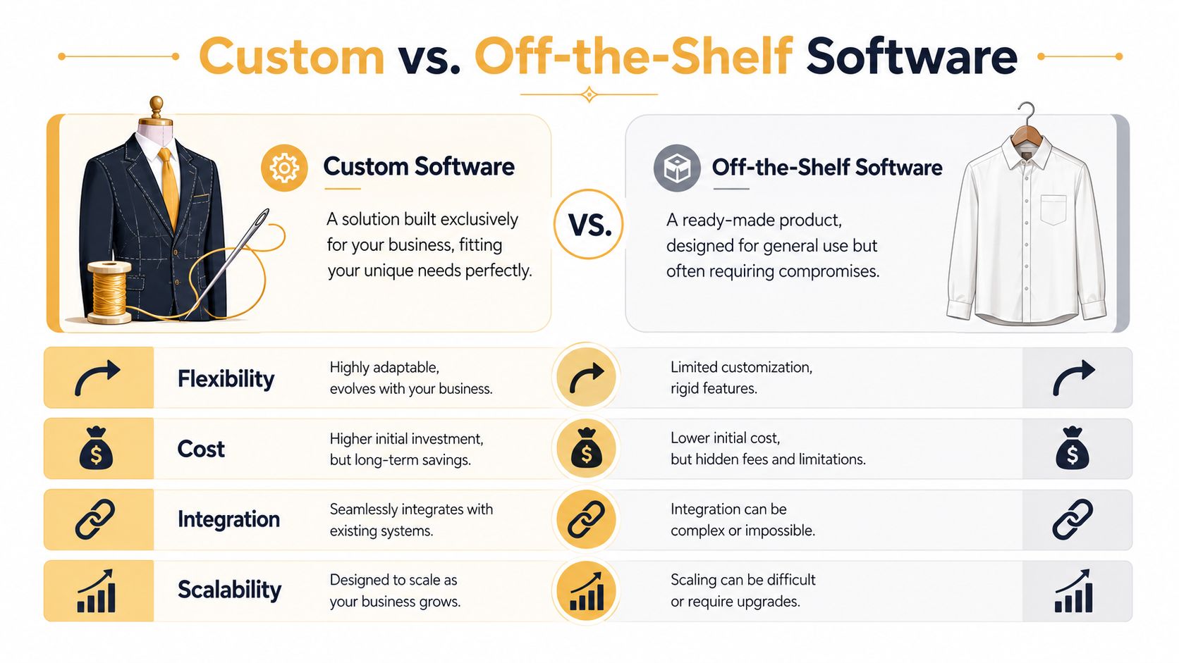 A comparison infographic between custom software development and off-the-shelf software solutions using tailoring metaphors.