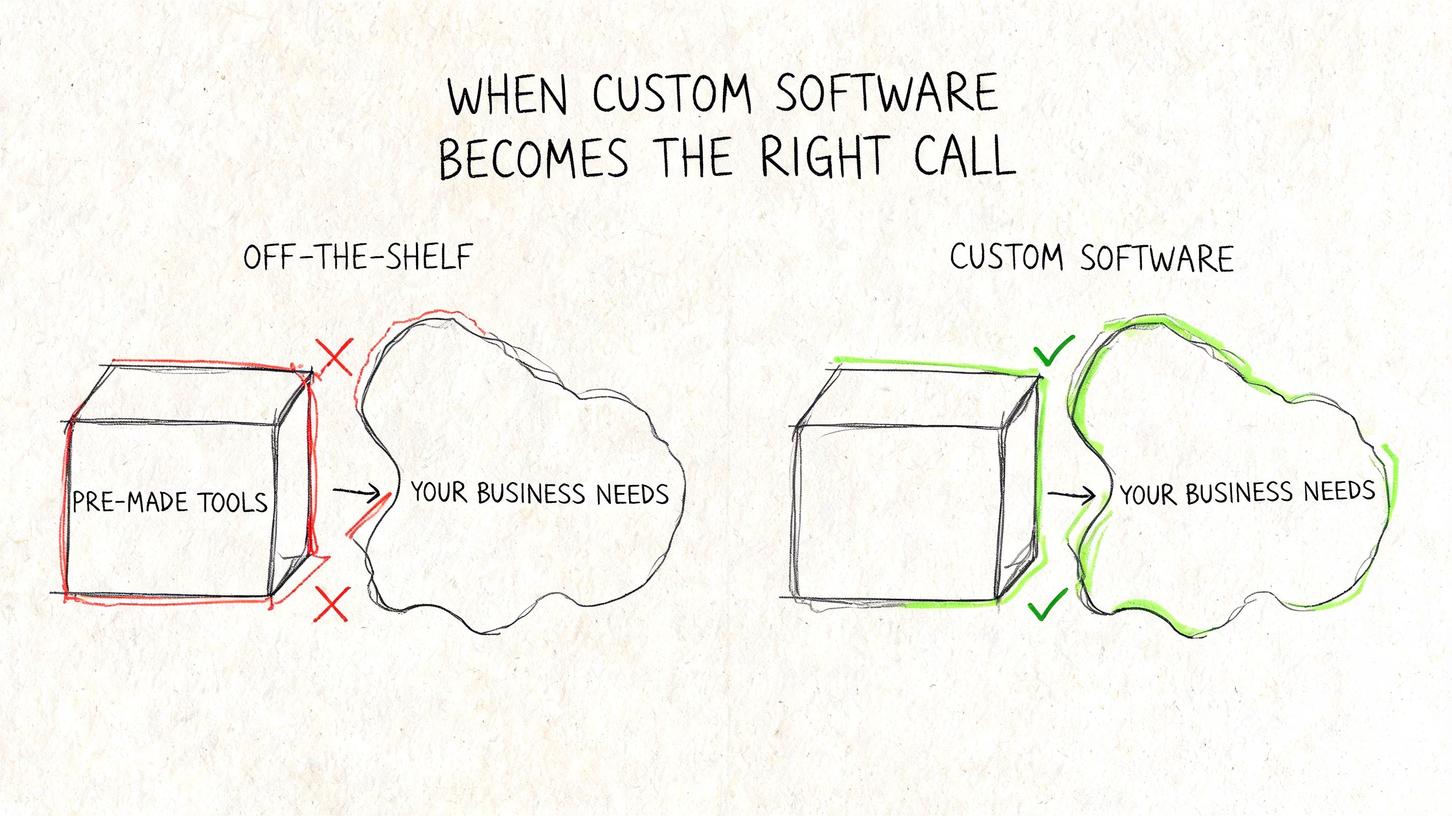 A diagram comparing off-the-shelf software with custom software solutions for business needs.