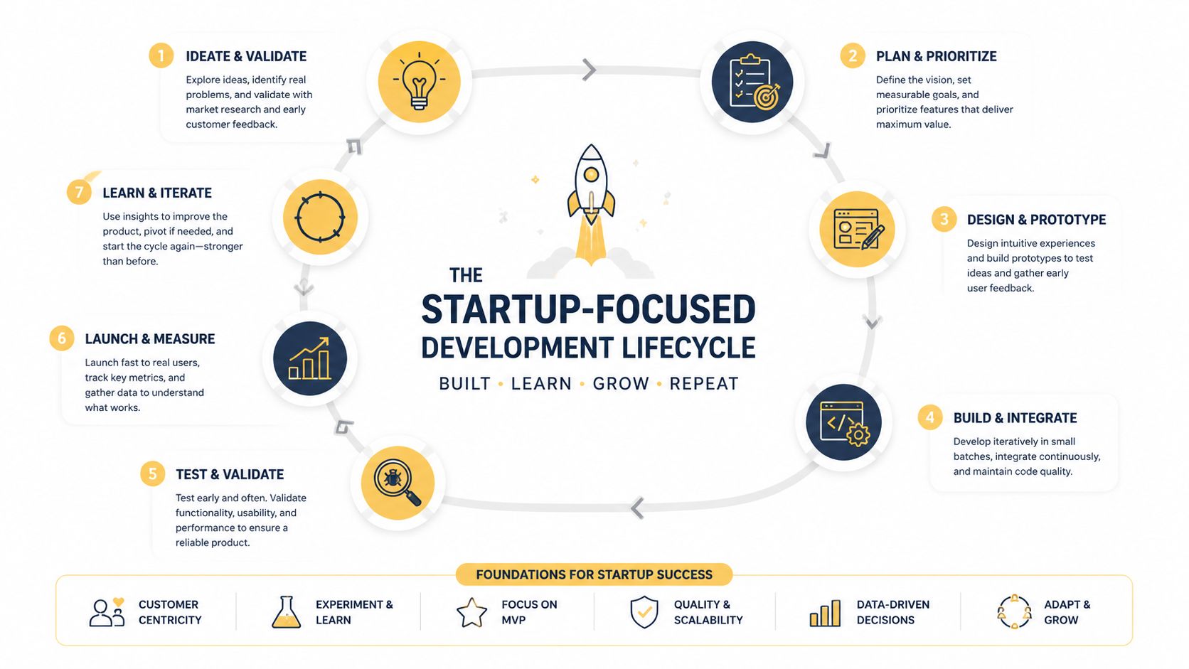 An infographic illustrating the seven steps of a startup-focused custom software development lifecycle for success.