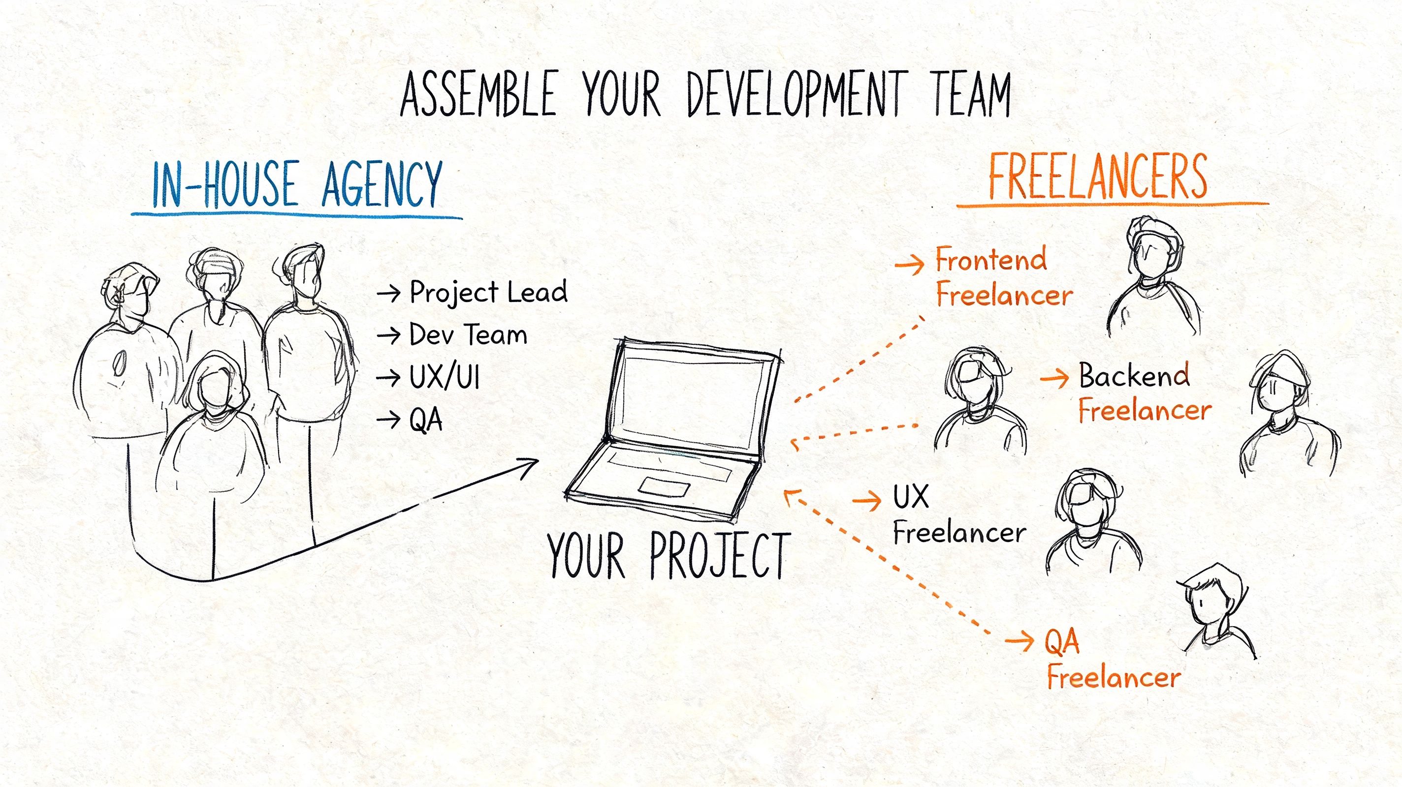 A hand-drawn illustration comparing an in-house agency and freelance team for custom software development projects.