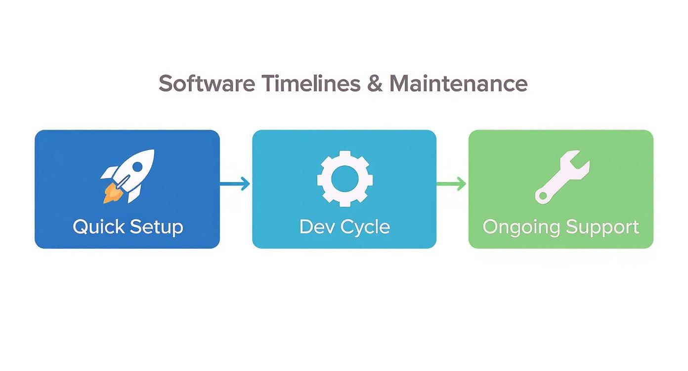 Infographic about custom software vs off the shelf