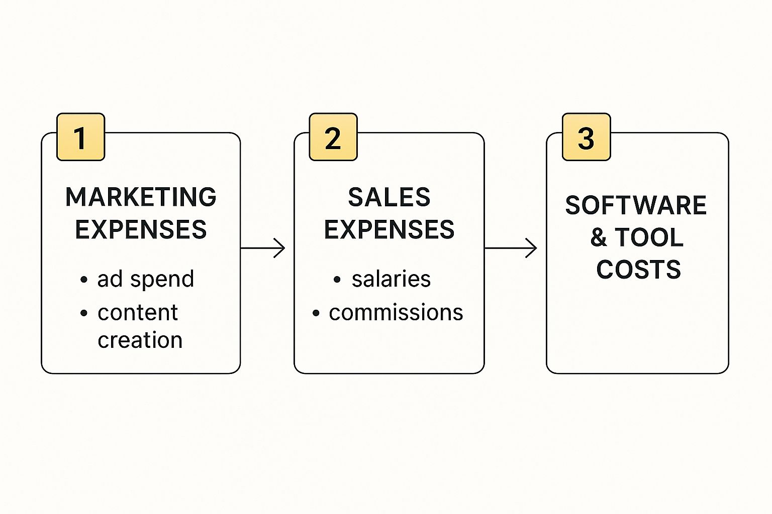 Infographic about customer acquisition cost calculator