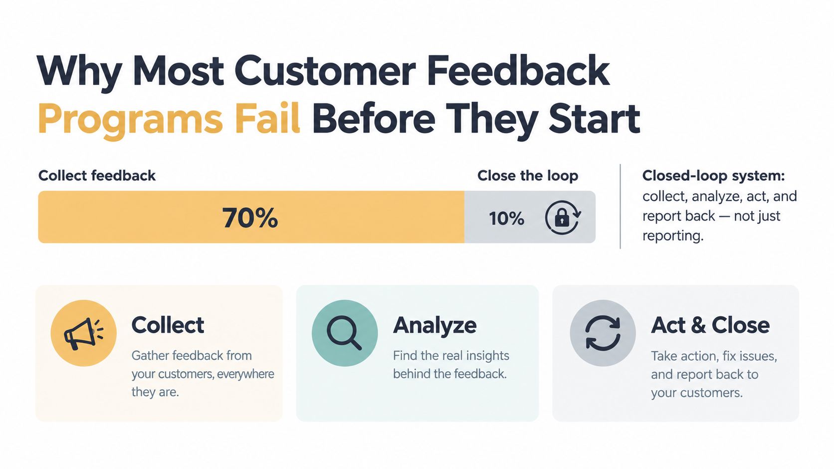 A graphic explaining why customer feedback programs fail, highlighting the importance of a closed-loop system.