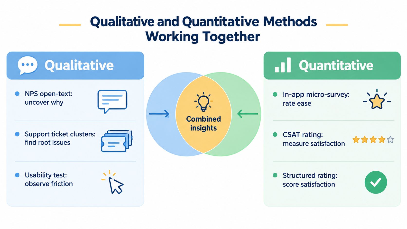 An infographic comparing qualitative and quantitative methods for gathering customer insights to create better combined analysis.
