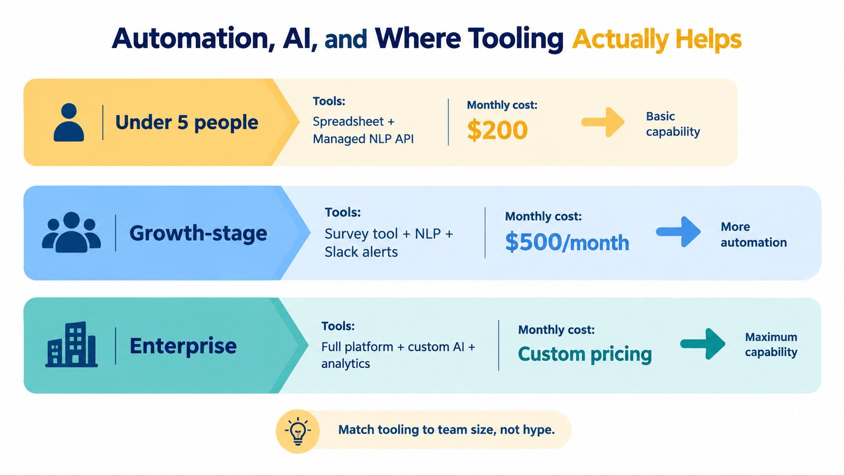 A chart comparing tooling for automation and AI based on company size, ranging from small to enterprise.