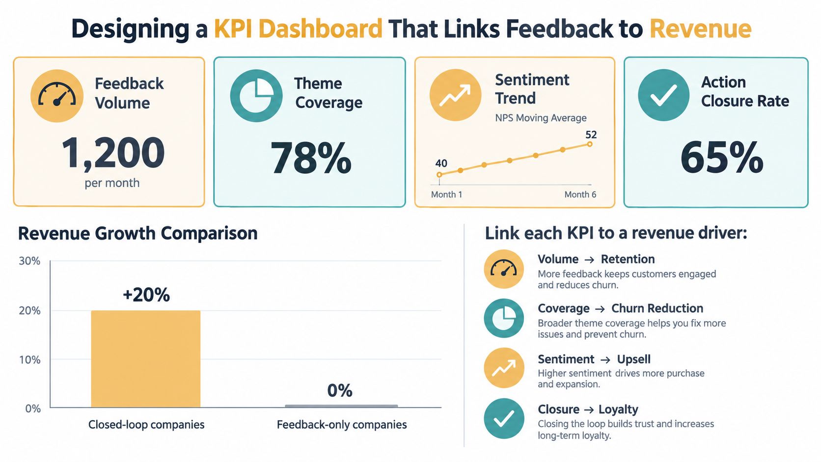 Dashboard graphic showing how customer feedback KPIs like volume, coverage, sentiment, and closure rates influence revenue growth.