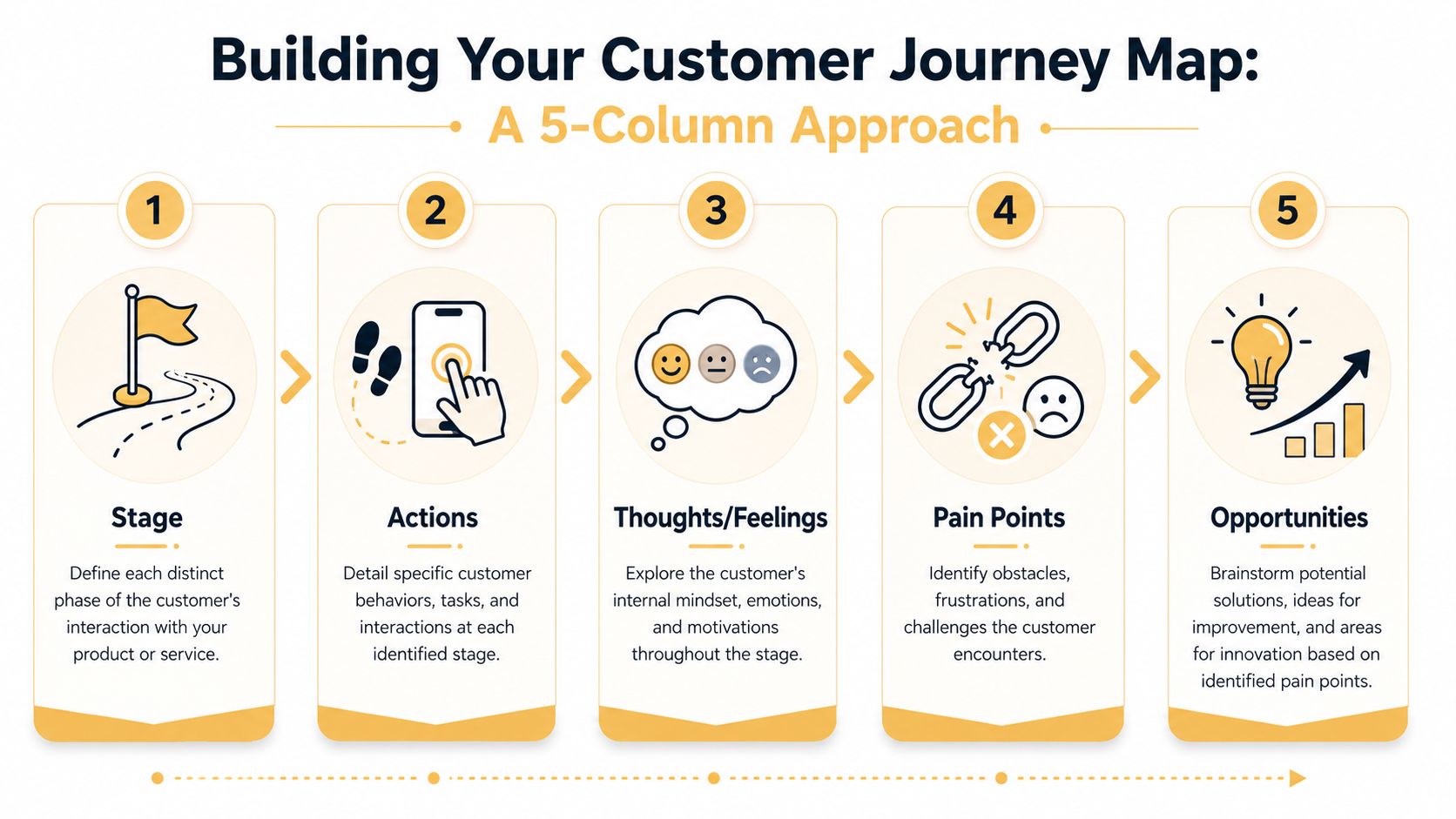 A diagram illustrating the five key columns for creating a professional customer journey map for business.