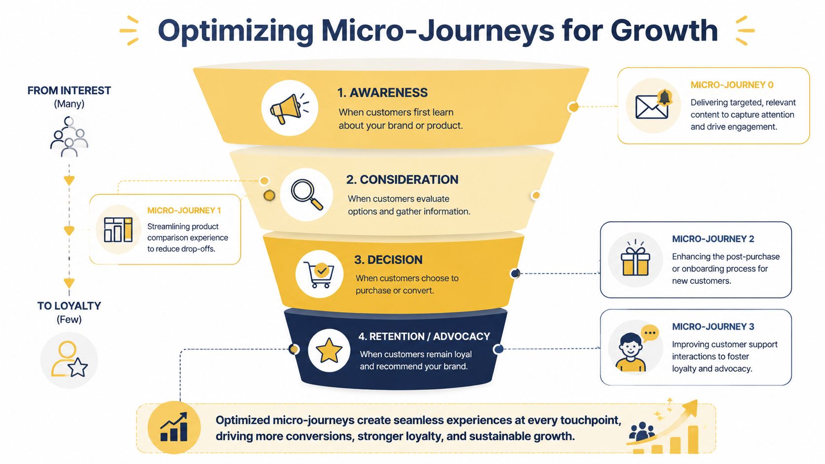 A funnel diagram illustrating four stages of customer micro-journeys to optimize growth and improve brand loyalty.