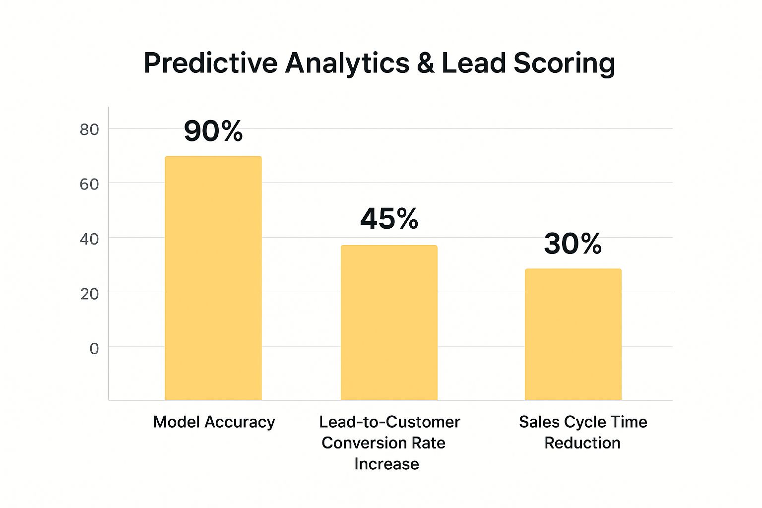 Infographic showing key data about Predictive Analytics & Lead Scoring