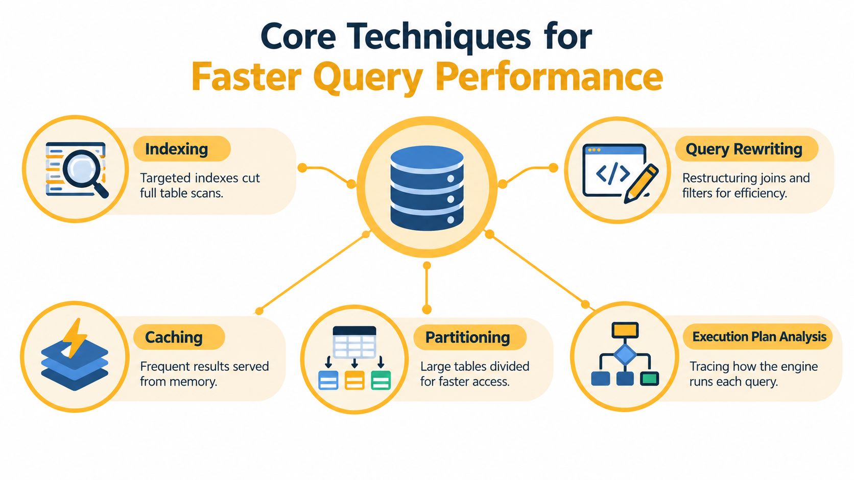 A diagram illustrating five core techniques to achieve faster database query performance, including indexing, caching, partitioning, query rewriting, and execution plan analysis.