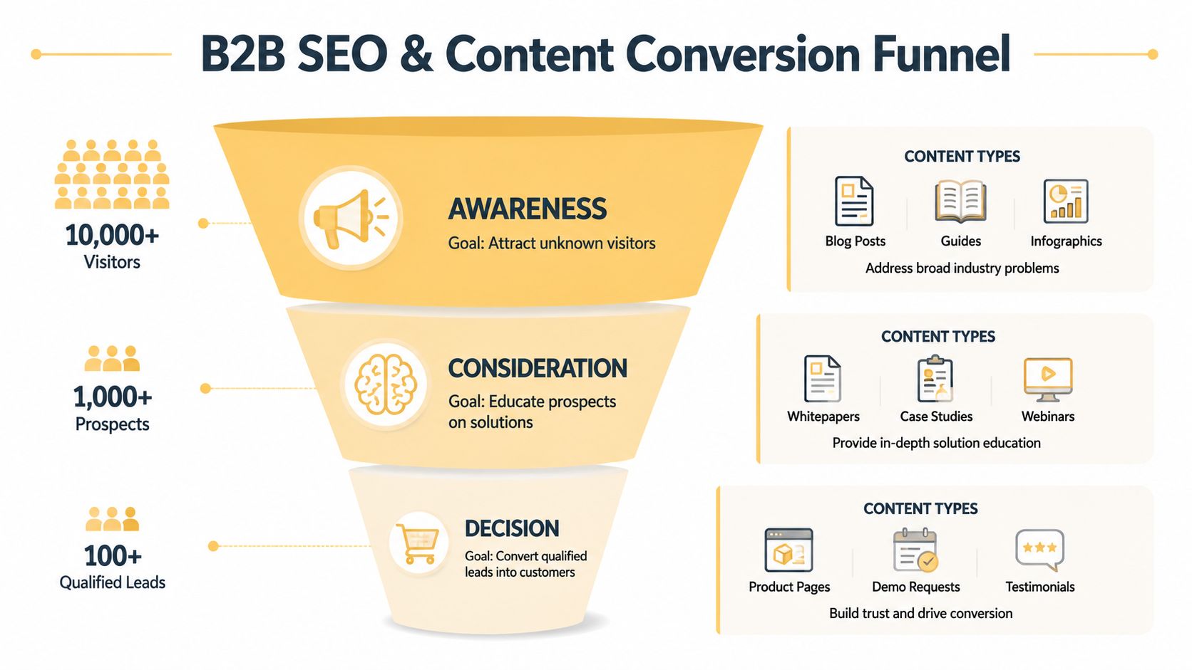 A marketing funnel diagram showing how content strategy drives B2B conversions from visitors to qualified leads.