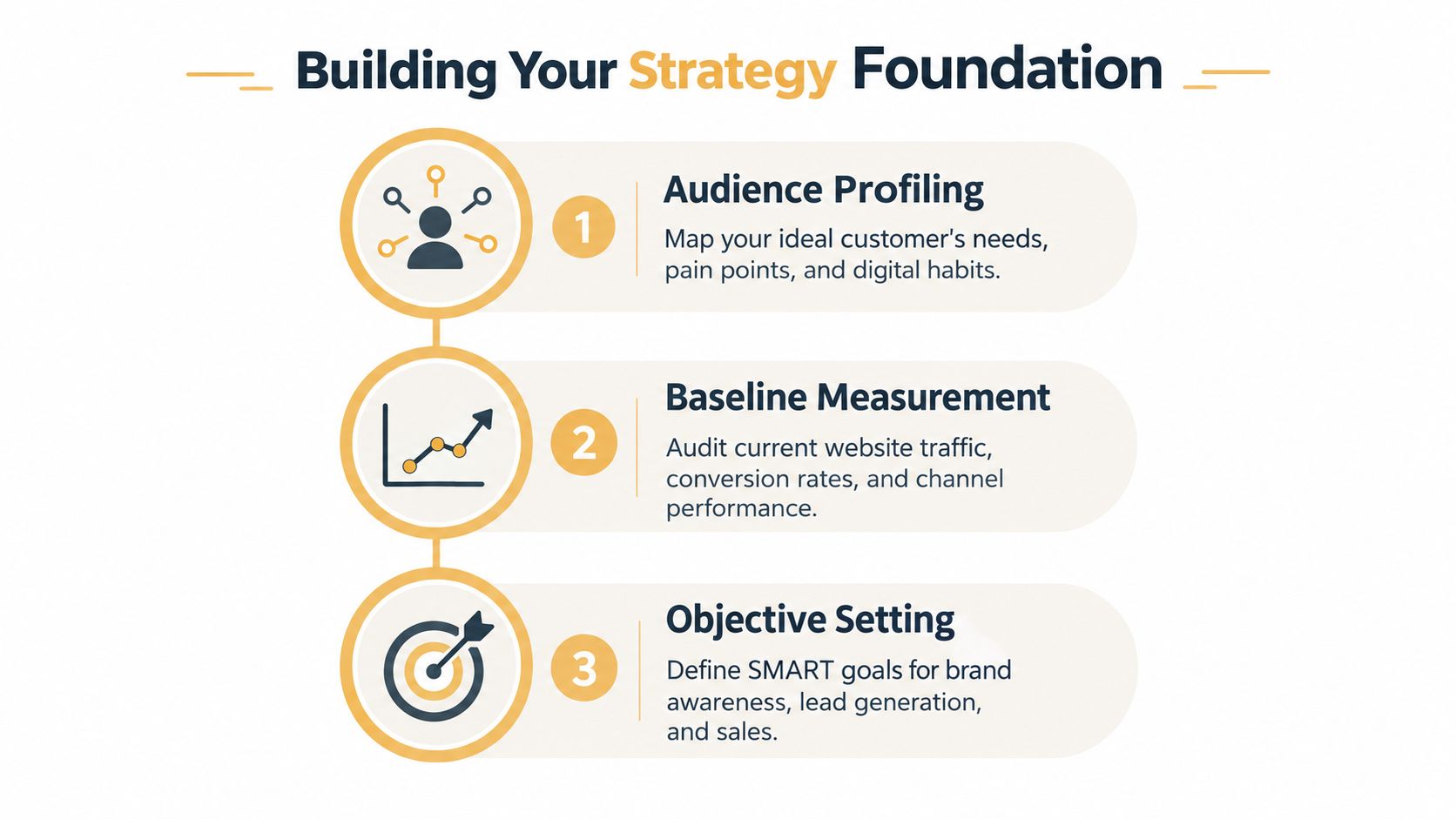 A three-step infographic titled Building Your Strategy Foundation covering audience profiling, baseline measurement, and objective setting.