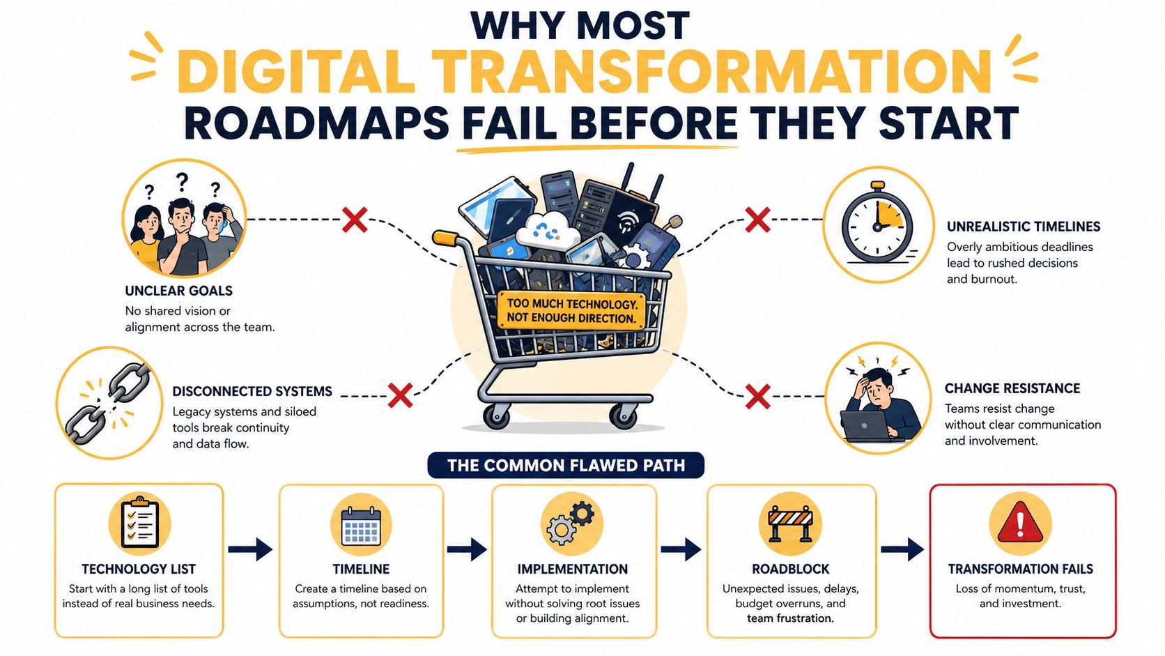 An infographic showing common reasons digital transformation roadmaps fail due to poor planning and excessive technology focus.