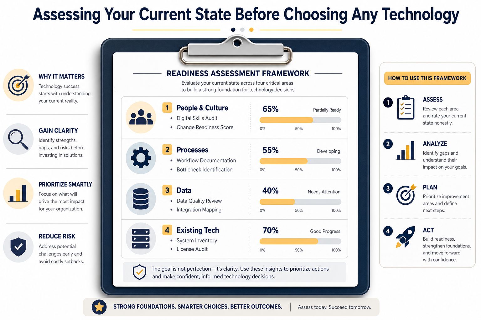 A readiness assessment framework clipboard infographic outlining steps to evaluate organizational preparation before adopting new technology solutions.