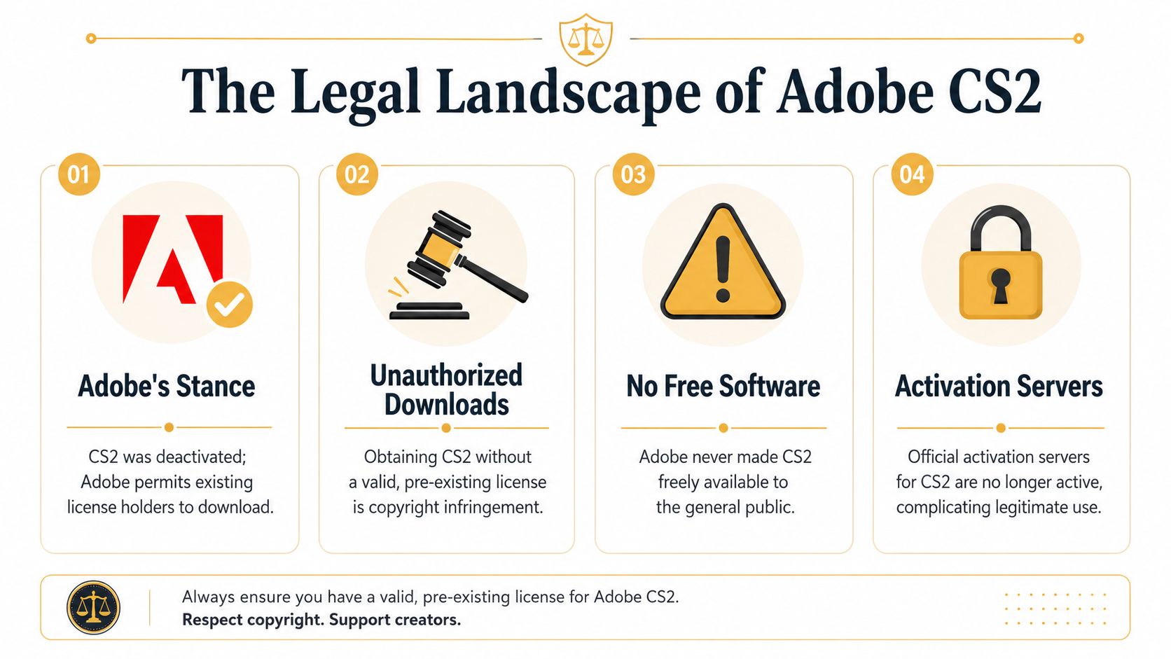 An infographic detailing the legal status and copyright regulations regarding Adobe CS2 software downloads.