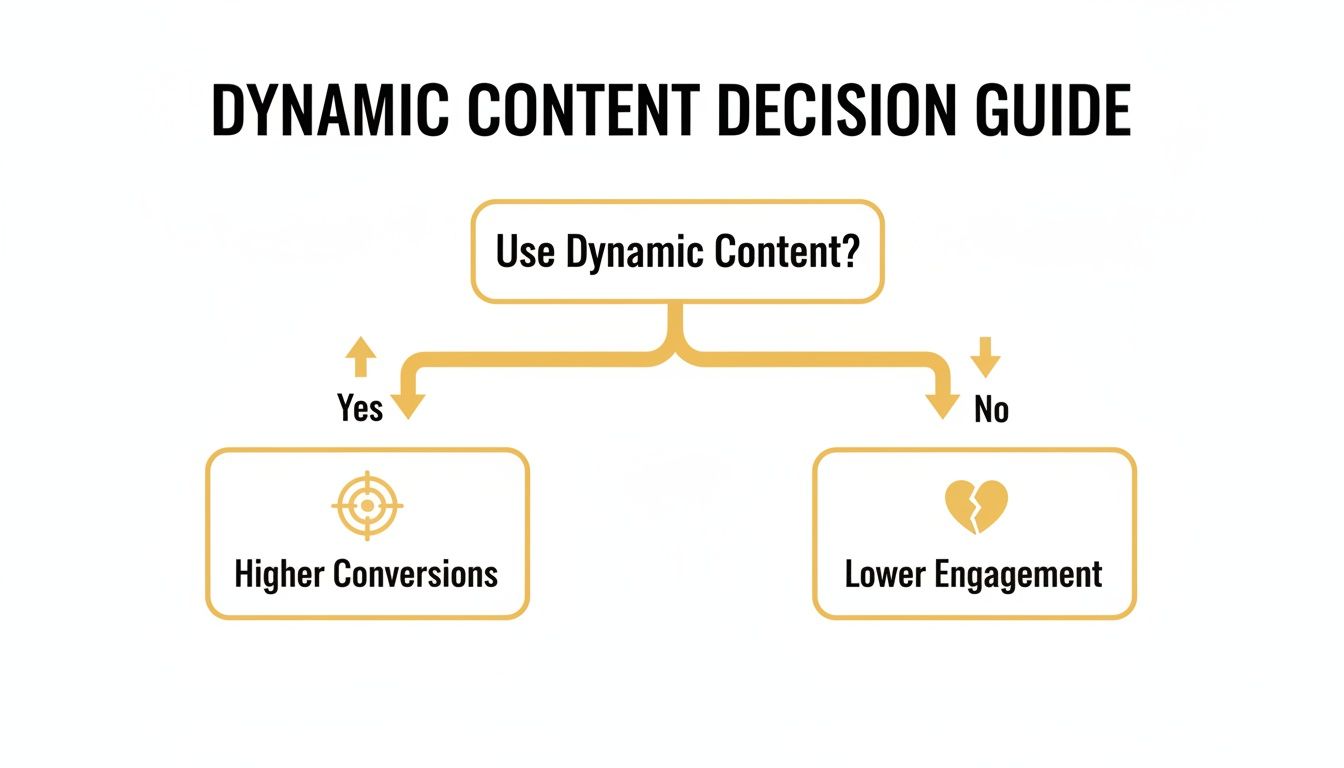 Flowchart guiding decision on using dynamic content: Yes leads to higher conversions, No to lower engagement.