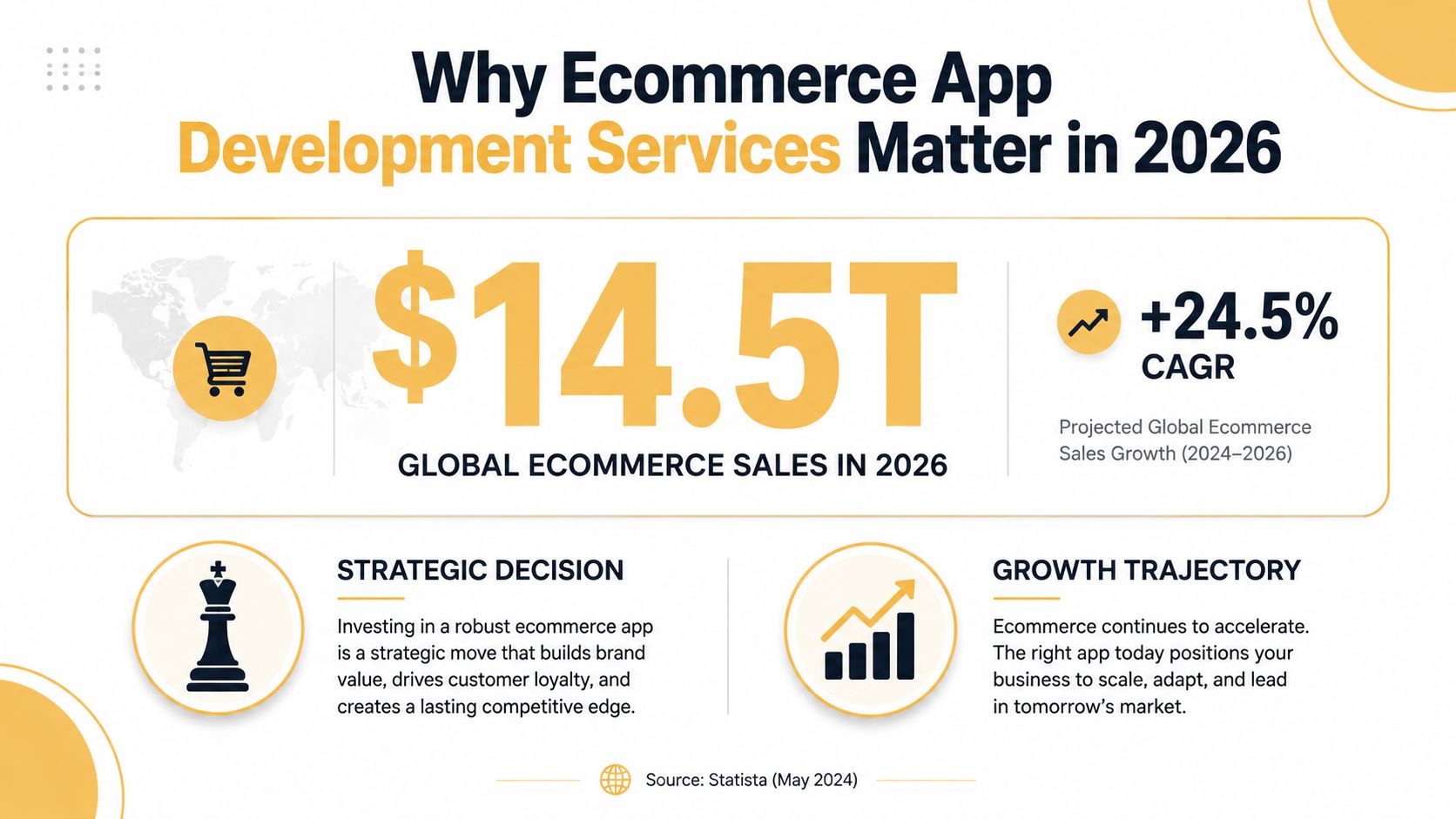 An infographic showing that global ecommerce sales are projected to reach 14.5 trillion dollars by 2026.