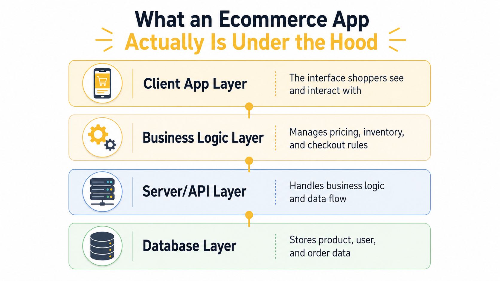 A diagram illustrating the four technical layers of an ecommerce application, including client, business logic, server, and database.