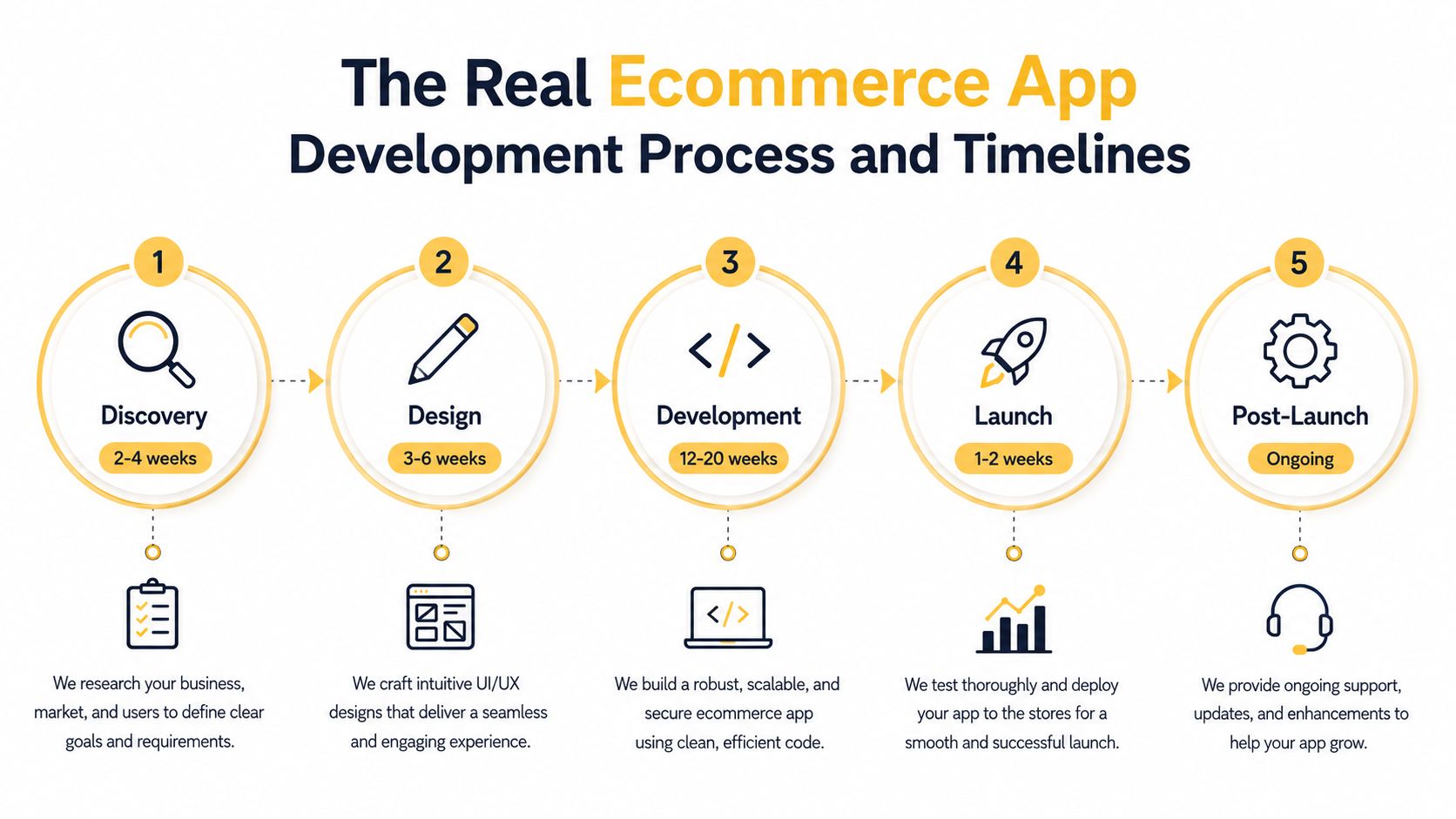 A five-step infographic showing the ecommerce app development process from initial discovery to post-launch support and maintenance.